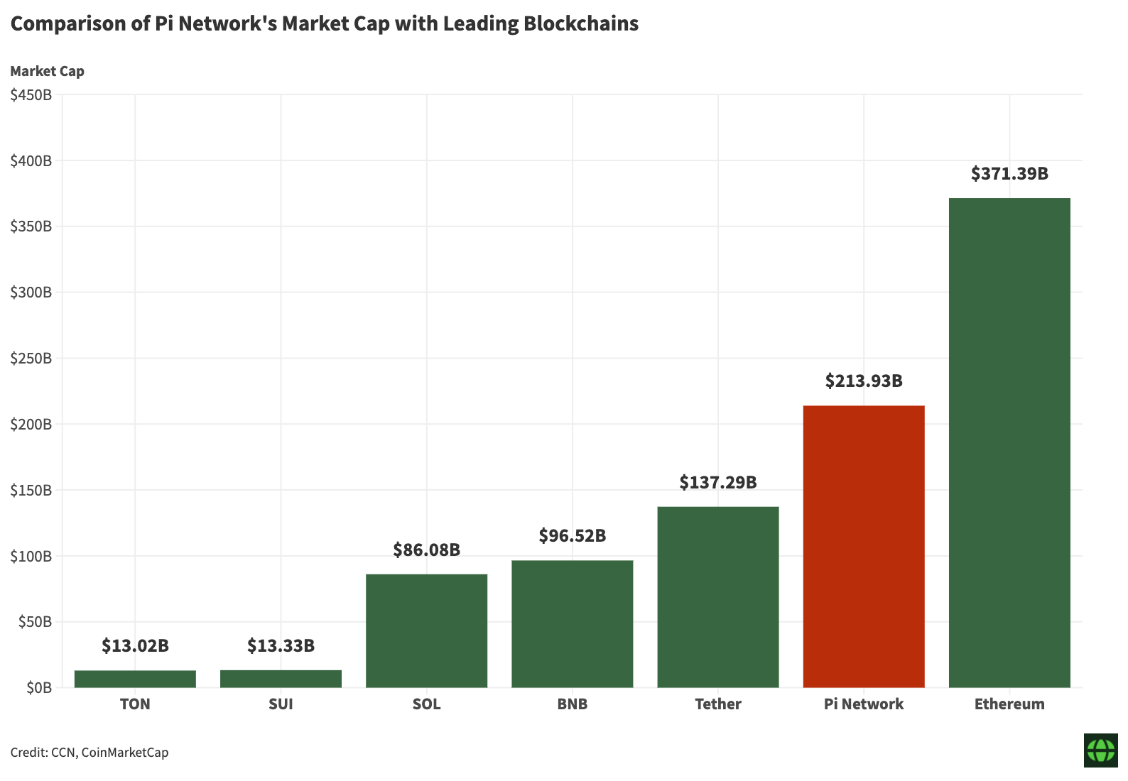 pi-network-comparaison-market-cap